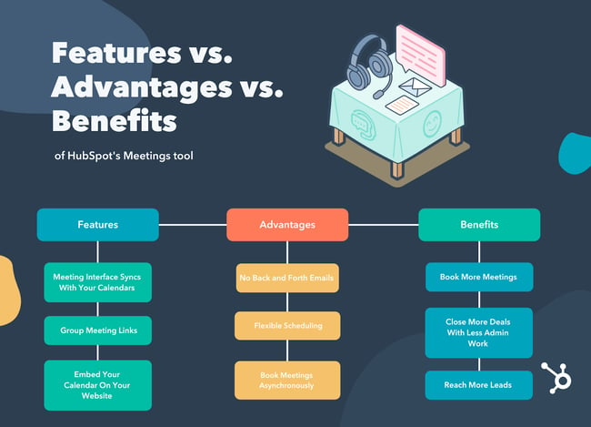 Features vs. Advantages vs. Benefits